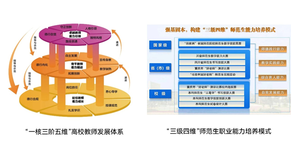 “一核三阶五维”高校教师发展体系、“三级四维”师范生职业能力培养模式架构图。2026年国际足联世界杯供图